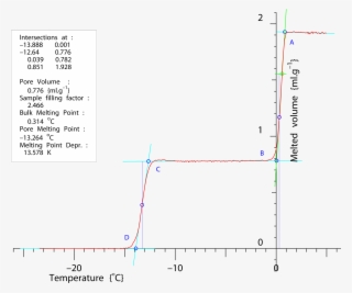 Nmr Cryoporometric Melting Curve For An Sba-15 Porous - Diagram