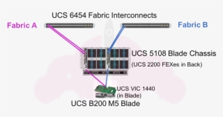 Cisco Ucs Fabric Interconnect Cisco 2200 Blade Fex - Diagram