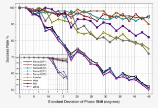 Success Rates For Building Blocks Versus Standard Deviation - Diagram