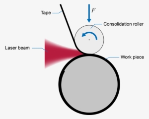 Tape Wrapping Of Pipes - Circle