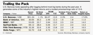 Bancorp Has Ample Margins, With An Industry-leading - Number