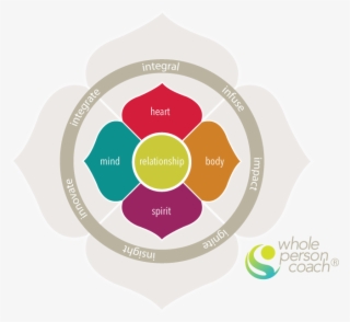 About Whole Person Coaching® - Managing The Whole Person
