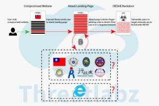 Chinese Hackers Behind The Cnacom Campaign Hit Taiwan - Internet Explorer