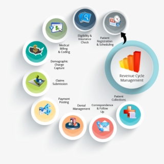 Revenue Cycle Management - Revenue Cycle Management Png