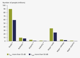 Located In Soer 2015 The European Environment State - Grafici Impatto Ambientale Trasporti