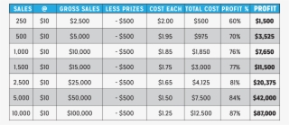 Your Prize Money Will Be Raised Through The Sales Of - Stock Market Profit