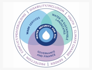 Holistically Managed To Support Human Well Being, Socio - Circle