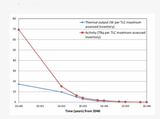 4 The Maximum Activity And Maximum Heat Output (watts - Diagram