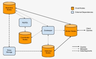 An Overview Of A Druid Cluster And The Flow Of Data - Druid Real Time Node
