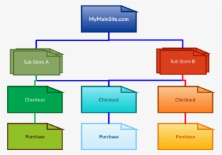 Ecommerce Store Tracking Structure - Tag Manager Structure