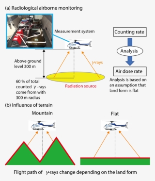 －realization Of Highly Accurate Radiological Airborne - Diagram