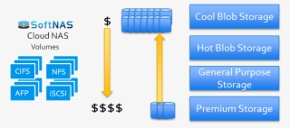 Blob Storage Types - Softnas