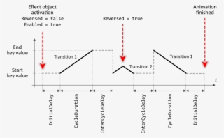 You Can Imagine, The Effect Object Behaves As If The - Diagram