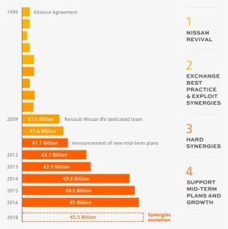 Synergy-graph - Nissan Renault 1999 Graphs