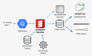 Our Data Analysts Can Query It Directly For Exploration - Bigquery