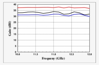 Gain Of The Dish Antennas - Plot