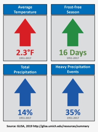 Climate Change In The Great Lakes Region - Traffic Sign