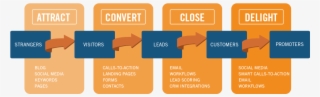 Digital Marketing Flow - Inbound Marketing Strategy