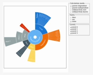 Sunburst With Custom Level Created By Anonymous, Anychart - Graphic Design