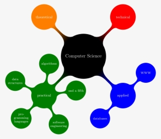 Mathematics Clipart Engineer Tools - Latex Mind Map Example