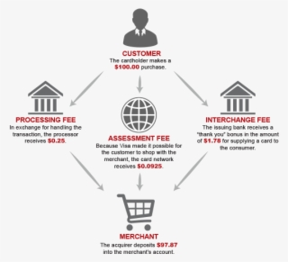 Funding Cb911 - Credit Card Transaction Cycle