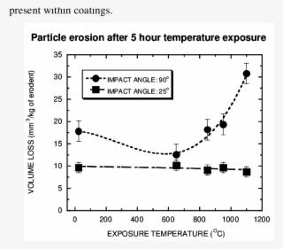 Vector Erosion Volume Loss Of Alpha Arc Sprayed - Diagram
