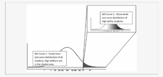 The Spreading Out Effect Of Above-level Testing - Diagram