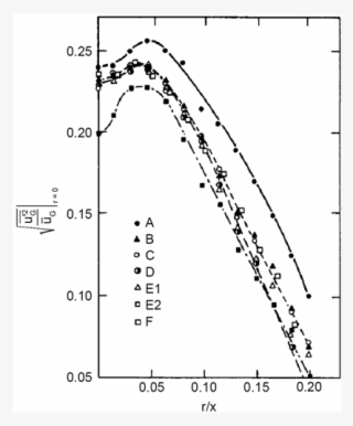 Radial Variation Of Air Turbulence Intensity In An - Plot