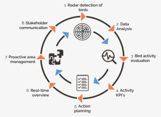 Process Description - Circle