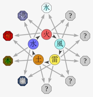 İleri Elementler[değiştir - Cac Loai Chakra Trong Naruto