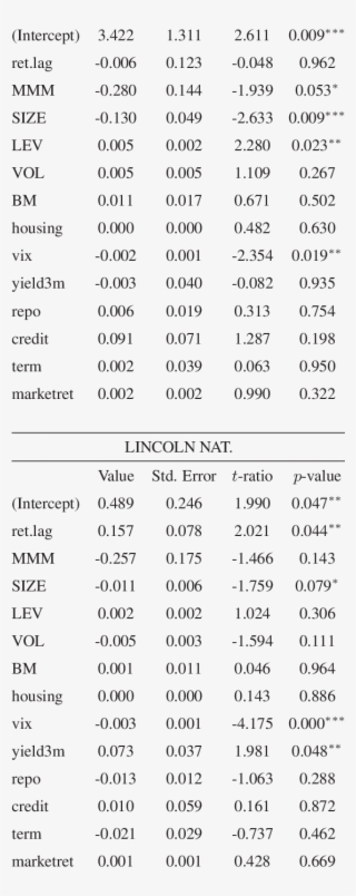 Exemplary V Ar I Regression Results - Stochastic Frontier Analysis