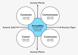 The Actant Activity Affordance Model I Developed From - Circle