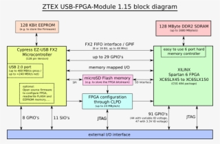 Usb Fpga Module 1 15 Spartan 6 Lx45 Lx75 And Lx150 - Artix 7 Block Diagram