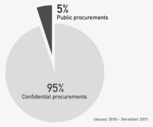 Confidential And Public Procurement At The Sia - Circle