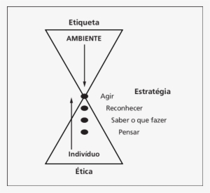 -framework De Integração Ética, Etiqueta E Estratégia - Diagram