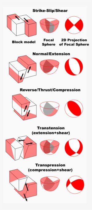 5 Common Earthquake Focal Mechanisms - Fault