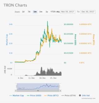 Chart - Diagram