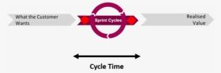 Cycle Time - Prioritising Work