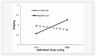 Moderating Effect Of Peer Deep Acting On The Relationship