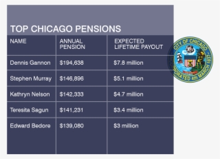 Dennis Gannon Is Number One With A Pension Just Under - Chicago