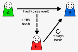 Replay Attack On Hash - Replay Attack