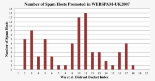 Number Of Spam Hosts Promoted For Wu Et Al - Parallel