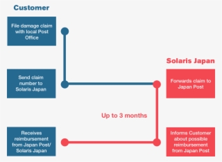 Damaged Orders - Diagram