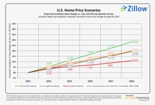 The Survey Of 110 Economists, Real Estate Experts And - Zillow