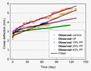 Model Fitted To Creep Deflection Data At 30% Loading - Diagram