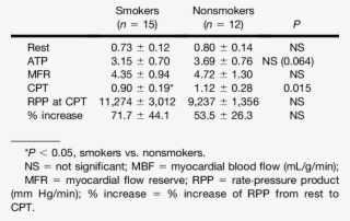 Mbf In Smokers And Nonsmokers - Number