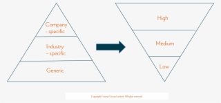 Fosway Volume Vs Value In Elearning - Diagram