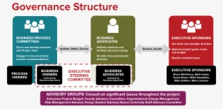 Osu One Source - Project Governance Structure