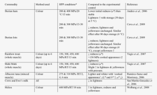 The Effect Of Hpp On Colour-examples From Recent Studies - Number
