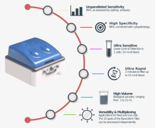 Rarecells Diagnostics The Gold Standard Technology - Electronics